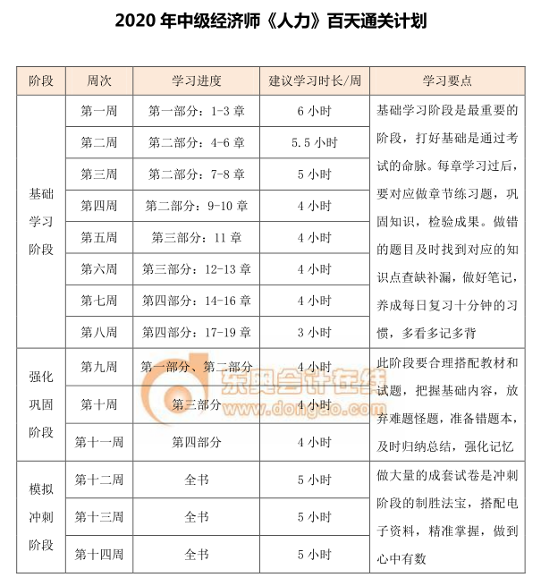 中級(jí)經(jīng)濟(jì)師《人力資源》百天通關(guān)計(jì)劃