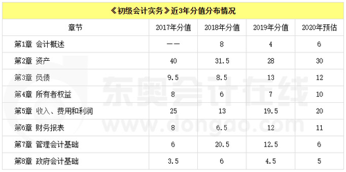 初級會計《初級會計實務》近三年分值分布情況