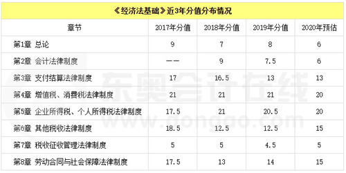 初級會計《經(jīng)濟法基礎》近三年分值分布情況