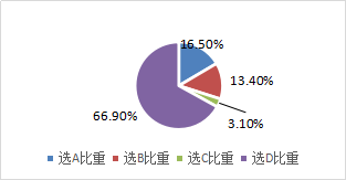 預算的調(diào)整