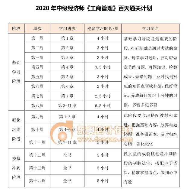 中級經(jīng)濟師《工商管理》百天學習計劃
