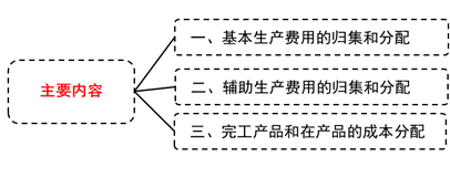 基本生產(chǎn)費(fèi)用的歸集和分配 基本生產(chǎn)費(fèi)用的歸集和分配