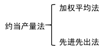 約當(dāng)產(chǎn)量法 約當(dāng)產(chǎn)量法