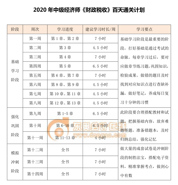 中級經(jīng)濟(jì)師《財政稅收》百天通關(guān)計劃