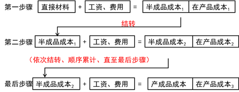 逐步結(jié)轉(zhuǎn)法的計(jì)算程序 逐步結(jié)轉(zhuǎn)法的計(jì)算程序