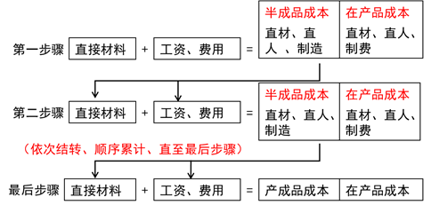 分項(xiàng)結(jié)轉(zhuǎn)法的計(jì)算程序 分項(xiàng)結(jié)轉(zhuǎn)法的計(jì)算程序
