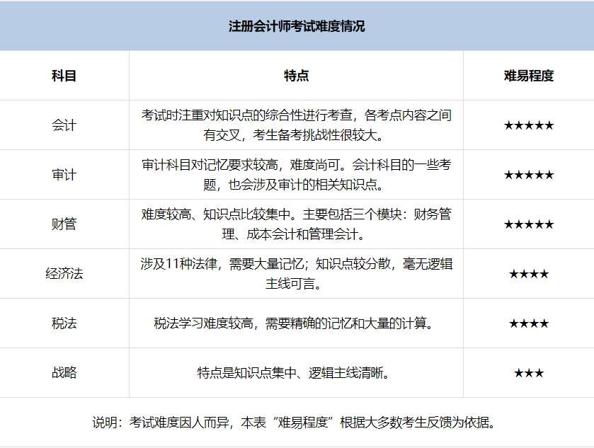 cpa報(bào)考科目難易度
