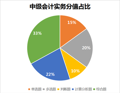 中級會(huì)計(jì)實(shí)務(wù)分值占比