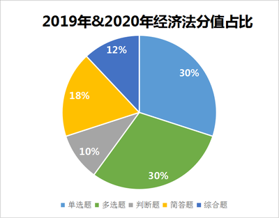 經(jīng)濟(jì)法分值占比