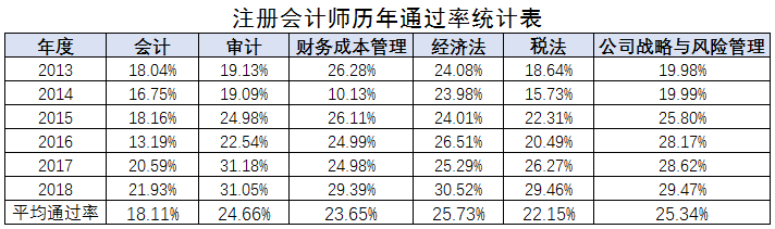 通過率統(tǒng)計