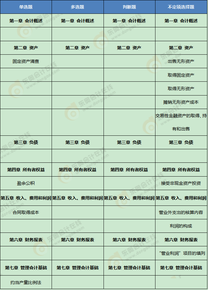 《初級會計(jì)實(shí)務(wù)》考試第二批次考點(diǎn)總結(jié)及考情分析1