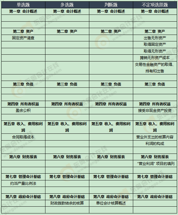 《初級會計實務(wù)》考試第三批次考點總結(jié)及考情分析