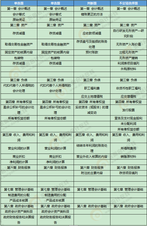 《初級會計實務(wù)》考試第四批次考點總結(jié)及考情分析