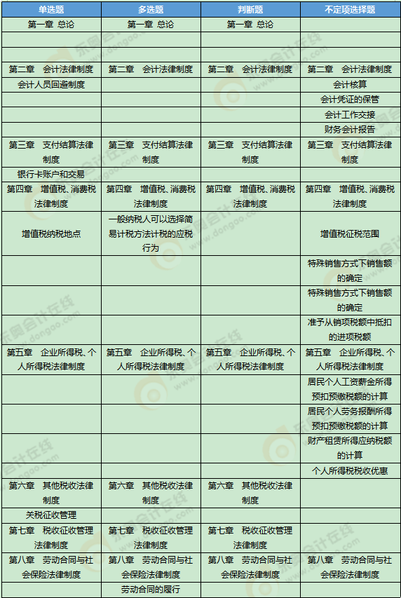 《經(jīng)濟(jì)法基礎(chǔ)》考試第二批次考點(diǎn)總結(jié)及考情分析