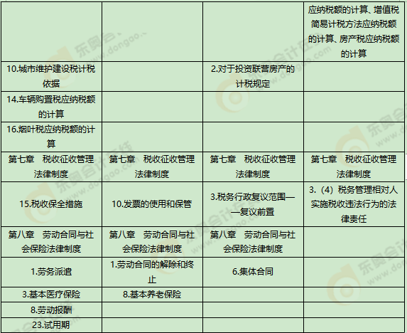 《經(jīng)濟(jì)法基礎(chǔ)》考試第五批次考點(diǎn)總結(jié)及考情分析2