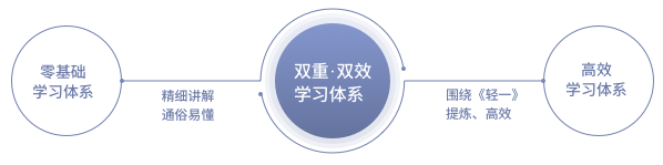 立體式學習體系，雙重雙效