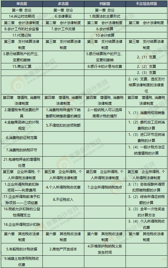 《經(jīng)濟法基礎(chǔ)》考試第七批次考點總結(jié)及考情分析