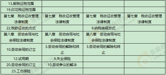 《經(jīng)濟法基礎(chǔ)》考試第七批次考點總結(jié)及考情分析2
