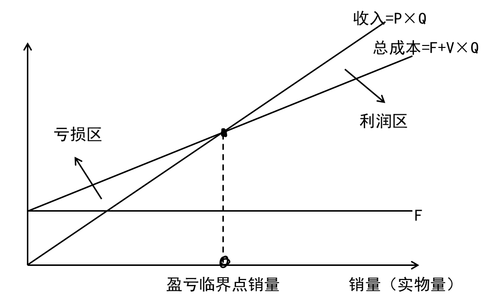 基本的本量利圖 基本的本量利圖