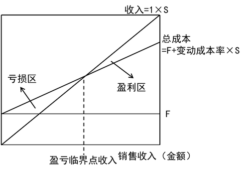 正方形本量利圖 正方形本量利圖