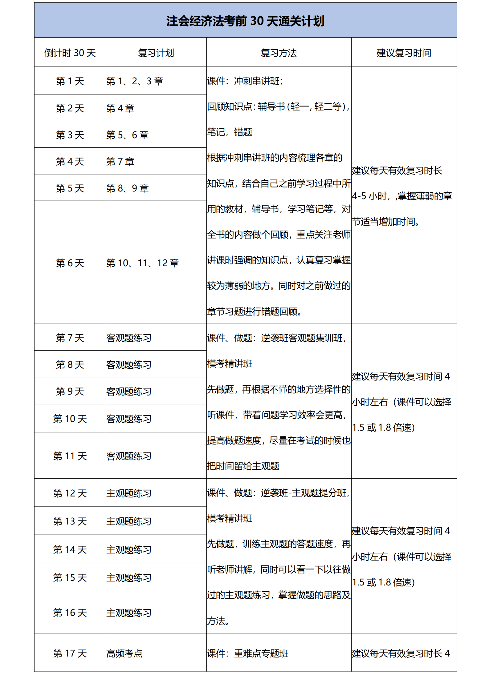 注會(huì)經(jīng)濟(jì)法考前30天通關(guān)計(jì)劃