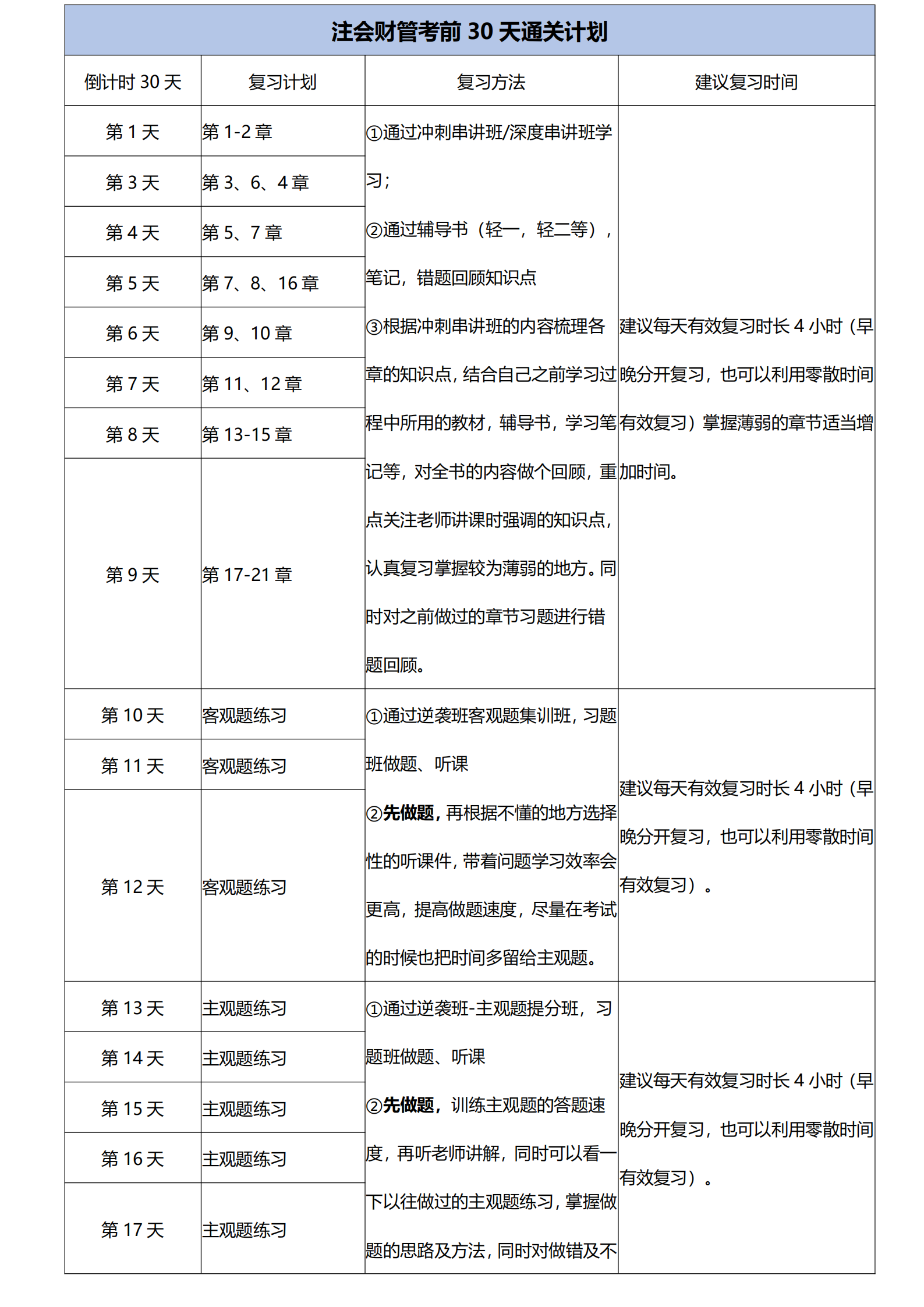 注會財管考前30天通關(guān)計劃