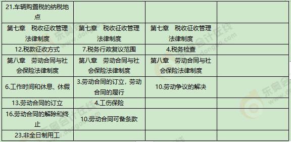 《經(jīng)濟(jì)法基礎(chǔ)》考試第十批次考點(diǎn)總結(jié)及考情分析2