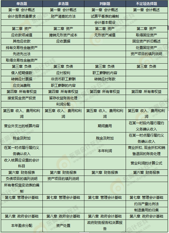 2020年《初級(jí)會(huì)計(jì)實(shí)務(wù)》考試第十批次考點(diǎn)總結(jié)及考情分析