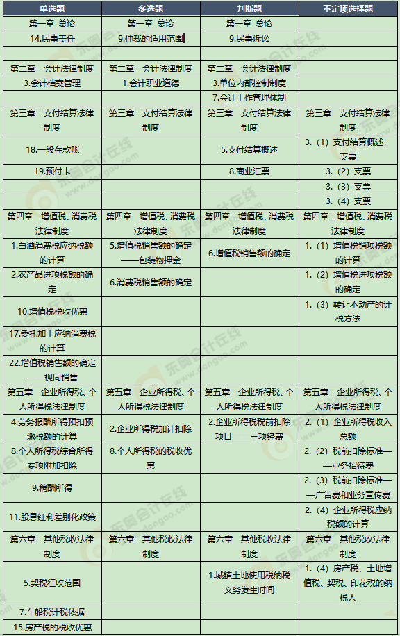 《經(jīng)濟(jì)法基礎(chǔ)》考試第十批次考點(diǎn)總結(jié)及考情分析