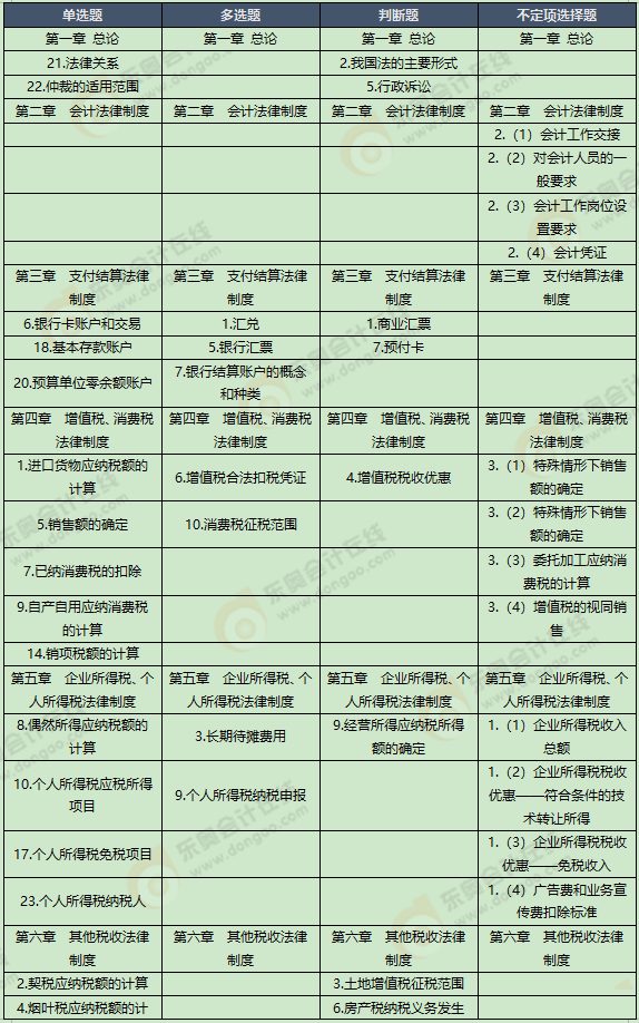 《經(jīng)濟(jì)法基礎(chǔ)》考試第十一批次考點(diǎn)總結(jié)及考情分析