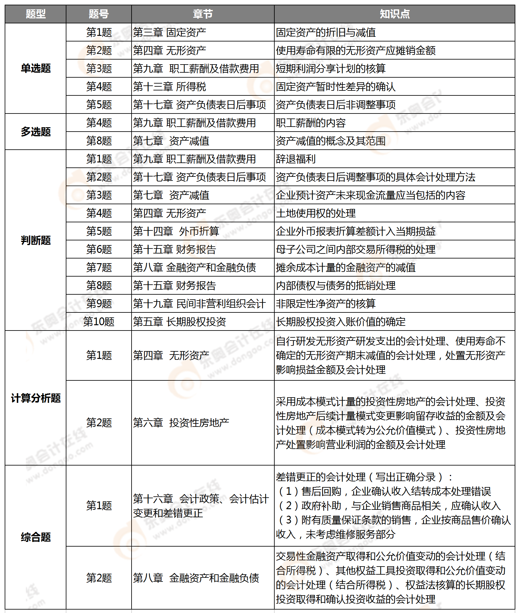 中級會計實務(wù)考點整理（中級2020）