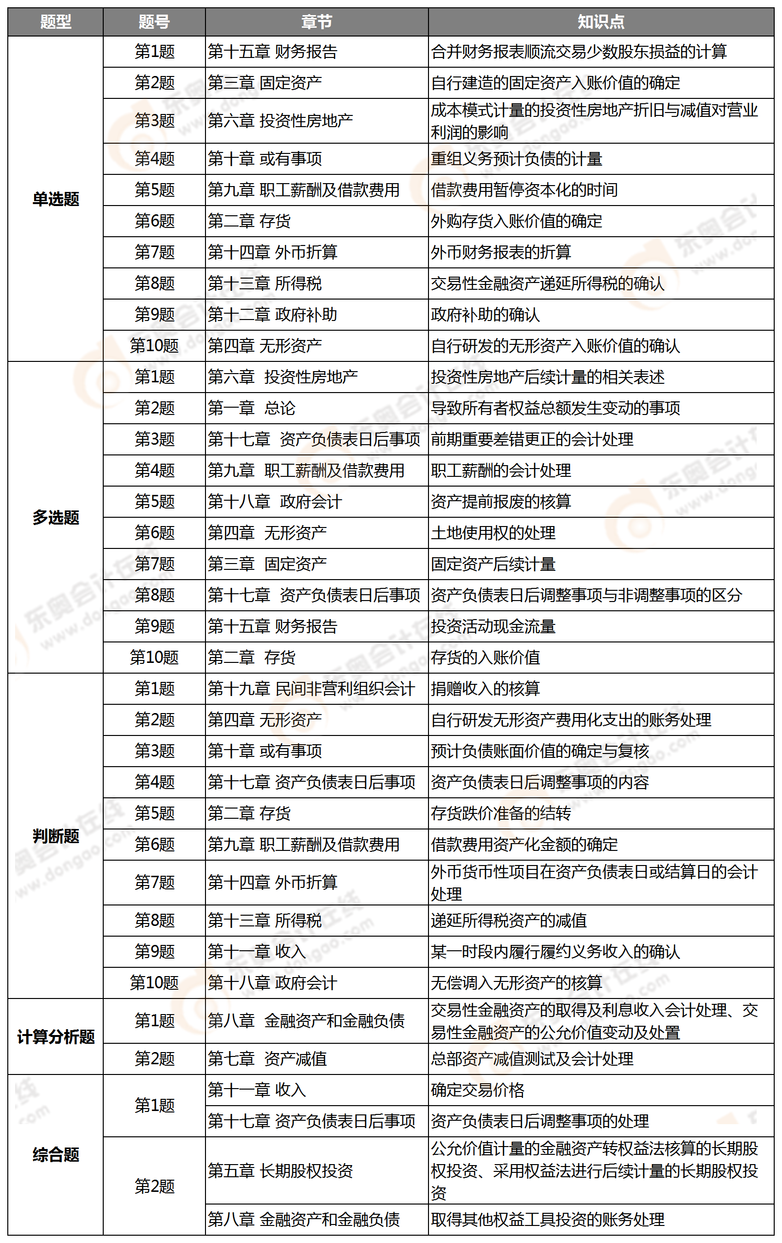 中級會計實務(wù)考點(diǎn)整理（2020）9.6