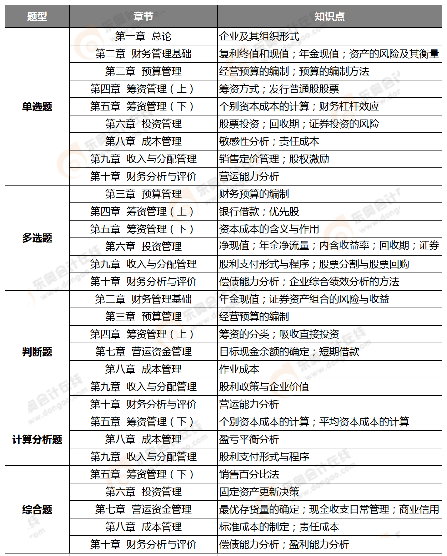 2020中級財務管理第二批次知識點整理