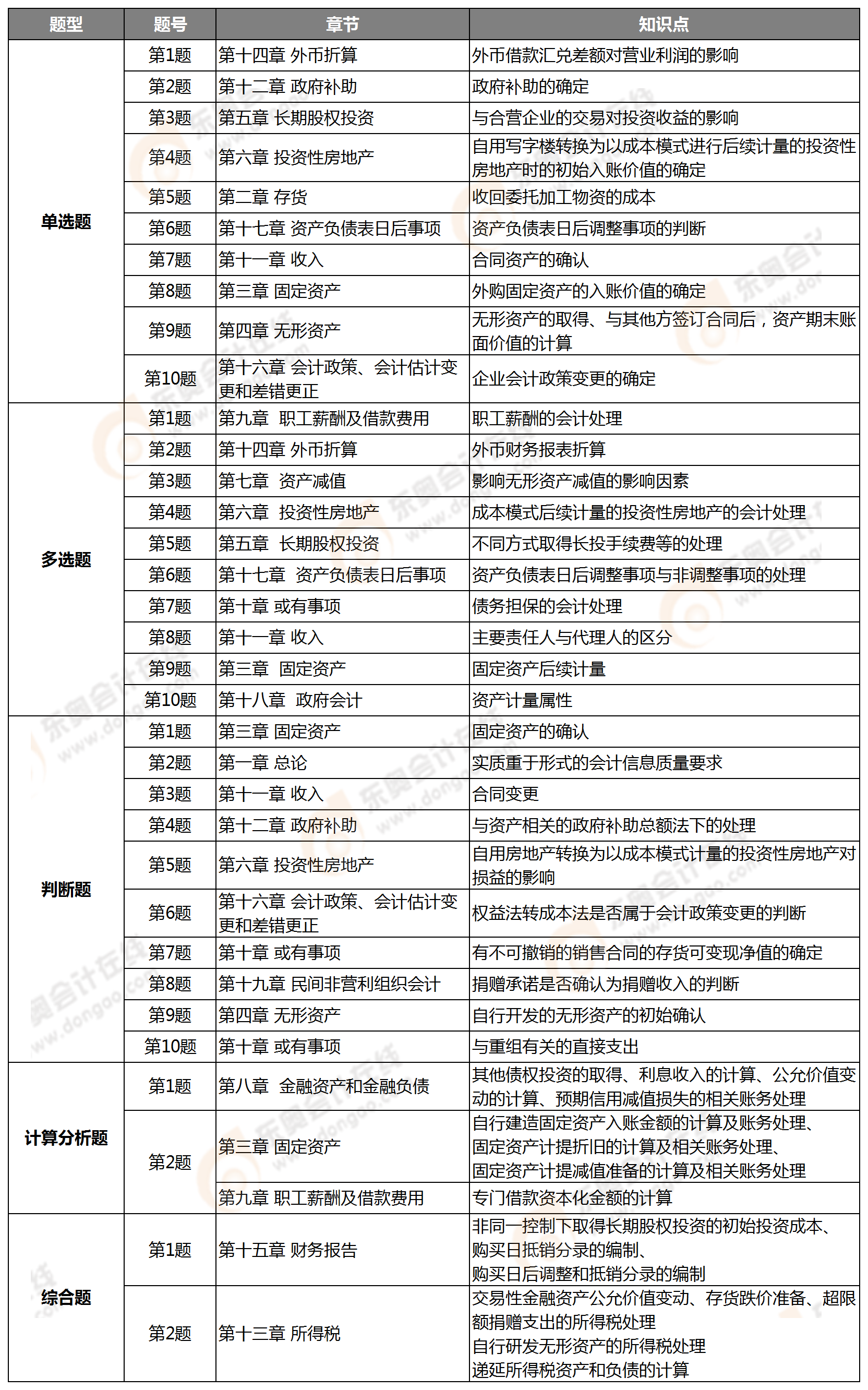 中級會(huì)計(jì)實(shí)務(wù)考點(diǎn)整理