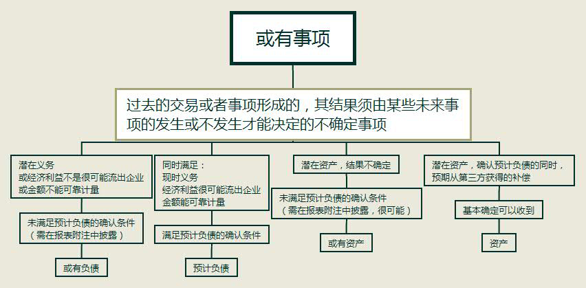 或有事項(xiàng)