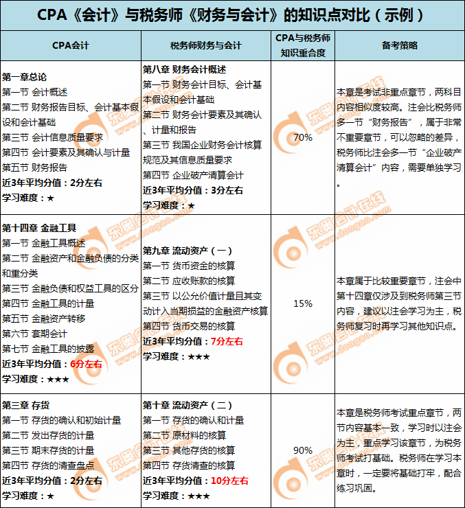 注會(huì)《會(huì)計(jì)》、《財(cái)務(wù)成本管理》與稅務(wù)師《財(cái)務(wù)與會(huì)計(jì)》章節(jié)相似度