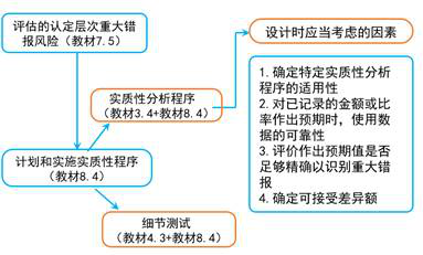 實質(zhì)性分析程序