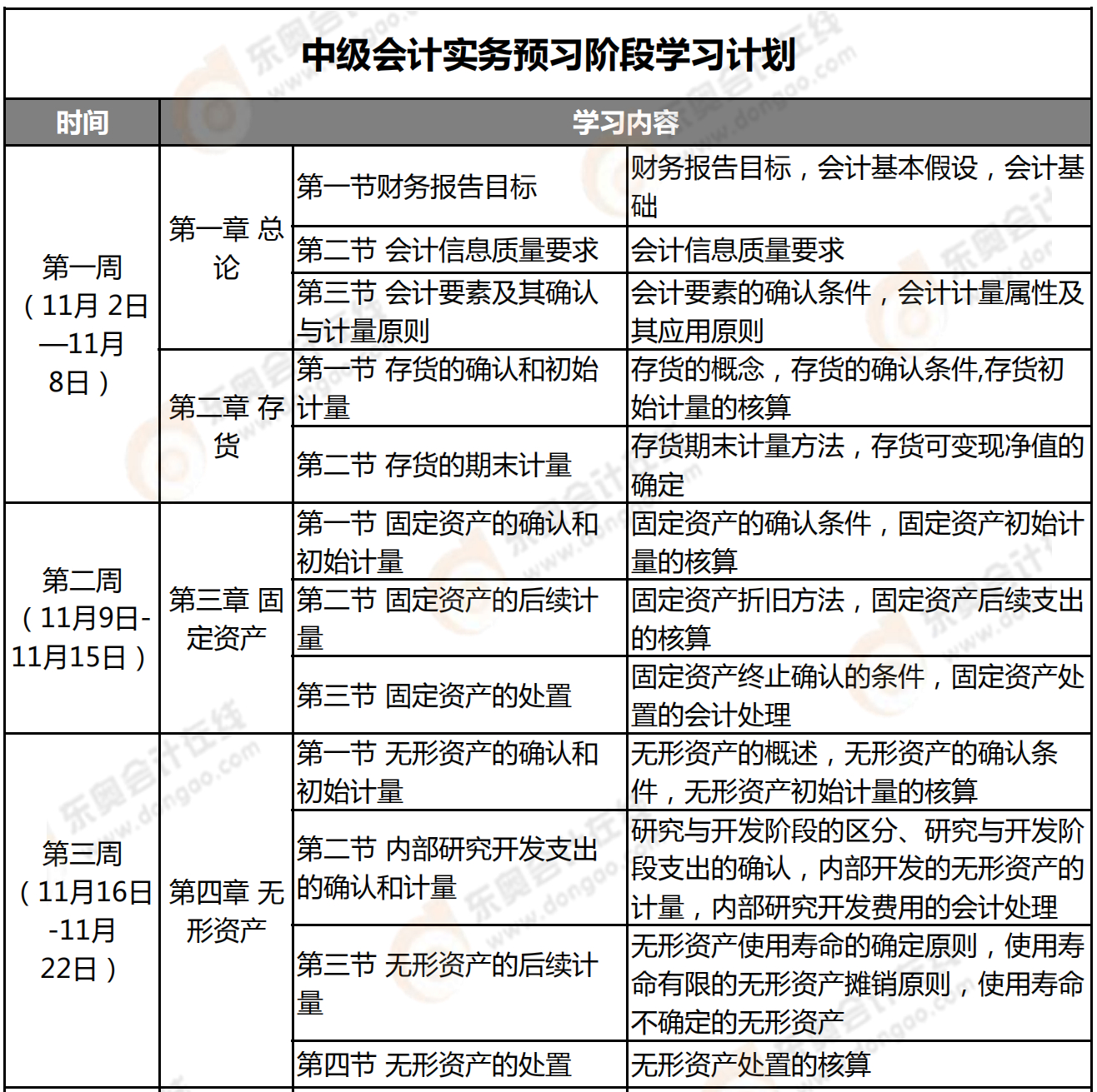 中級(jí)會(huì)計(jì)實(shí)務(wù)預(yù)習(xí)階段學(xué)習(xí)計(jì)劃