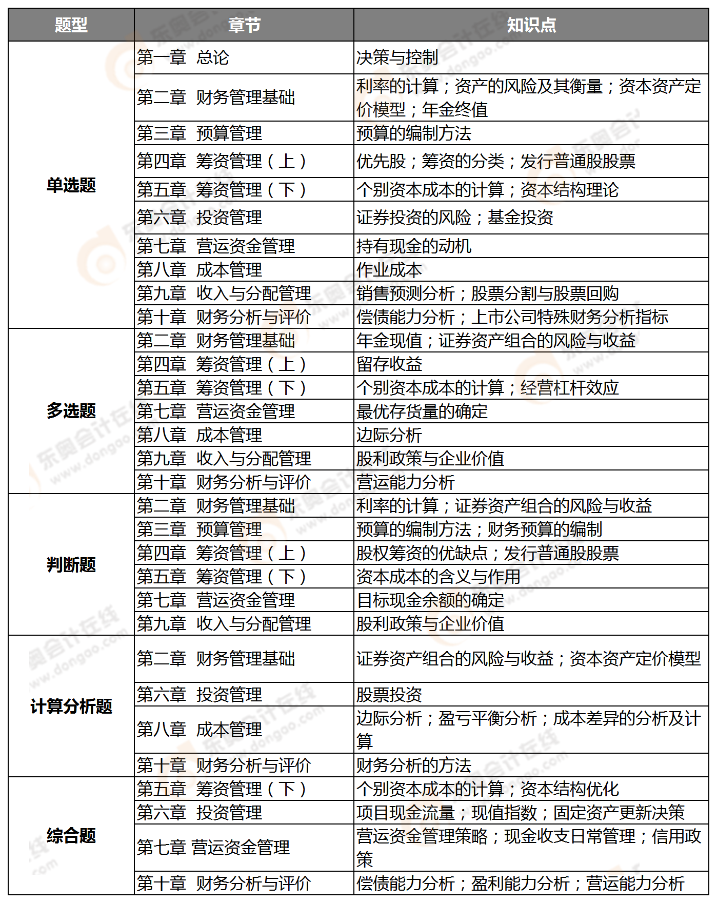 2020中級(jí)財(cái)務(wù)管理第一批次知識(shí)點(diǎn)整理