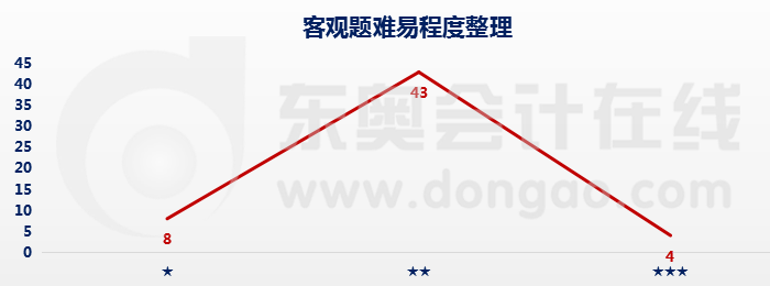 經濟法客觀題難度