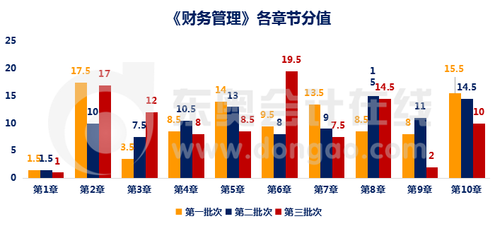 財(cái)務(wù)管理章節(jié)