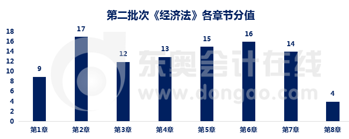 經(jīng)濟(jì)法各章節(jié)分值