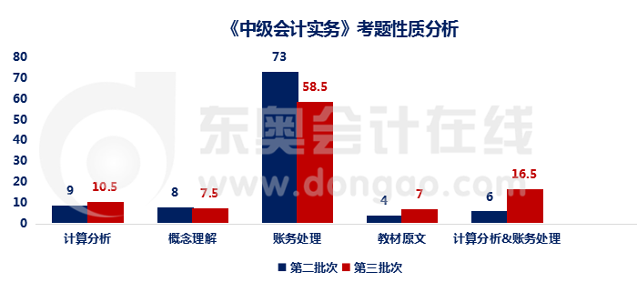 實(shí)務(wù)考題性質(zhì)