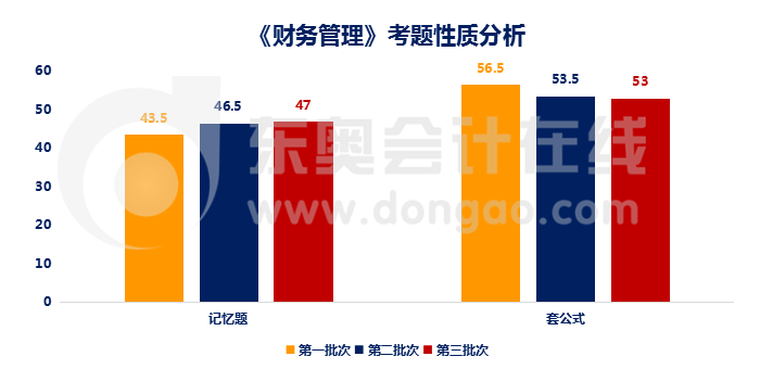 財(cái)務(wù)管理考題性質(zhì)