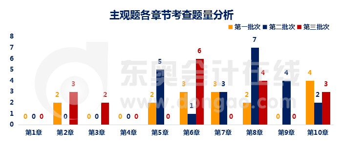 財(cái)管主觀題各章節(jié)題量