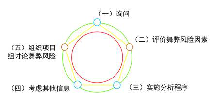風(fēng)險評估程序和相關(guān)活動