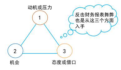 評價舞弊風(fēng)險因素