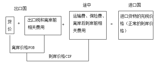 成交價(jià)格估價(jià)方法