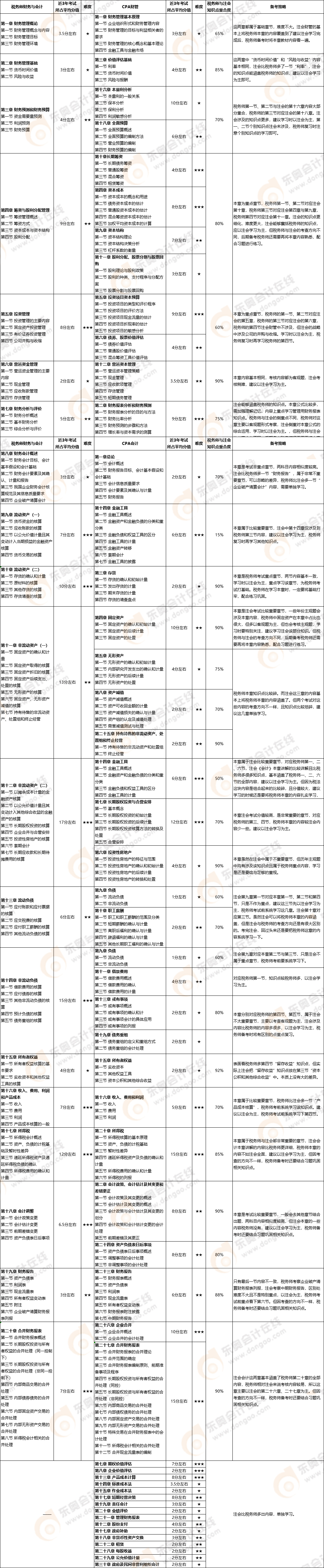 注會會計、財管vs稅務(wù)師財務(wù)與會計