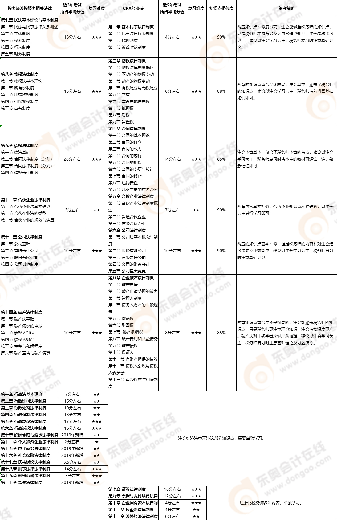 注會經(jīng)濟(jì)法vs稅務(wù)師涉稅服務(wù)法律